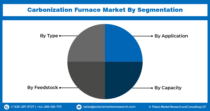 Carbonization Furnace Market Seg